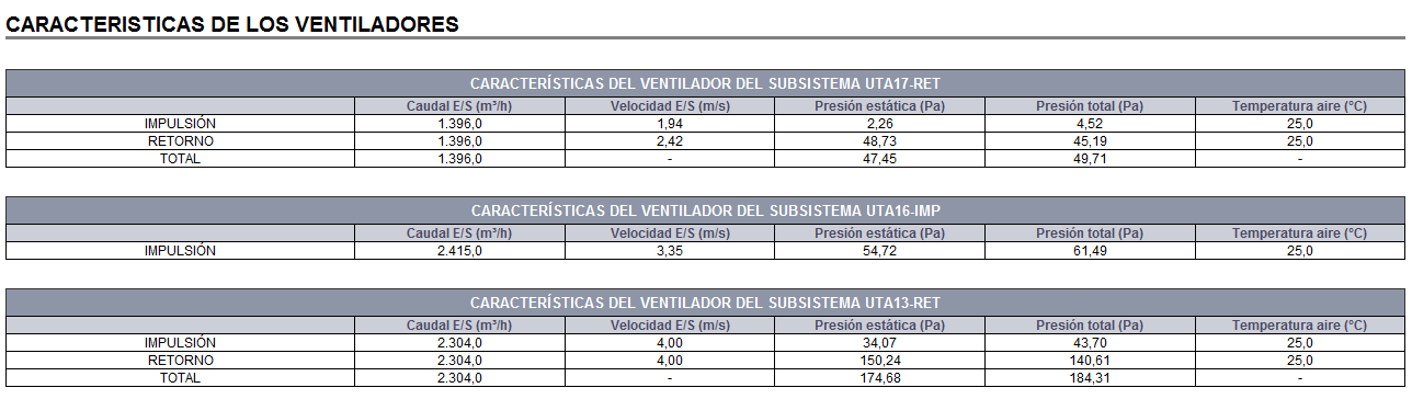 Características de los ventiladores